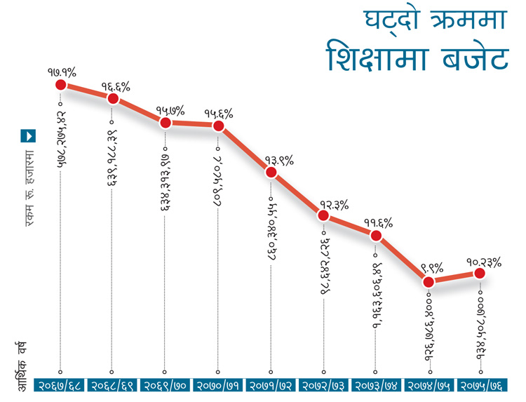 शिक्षामा १ अर्ब ८६ करोड बजेट घट्यो